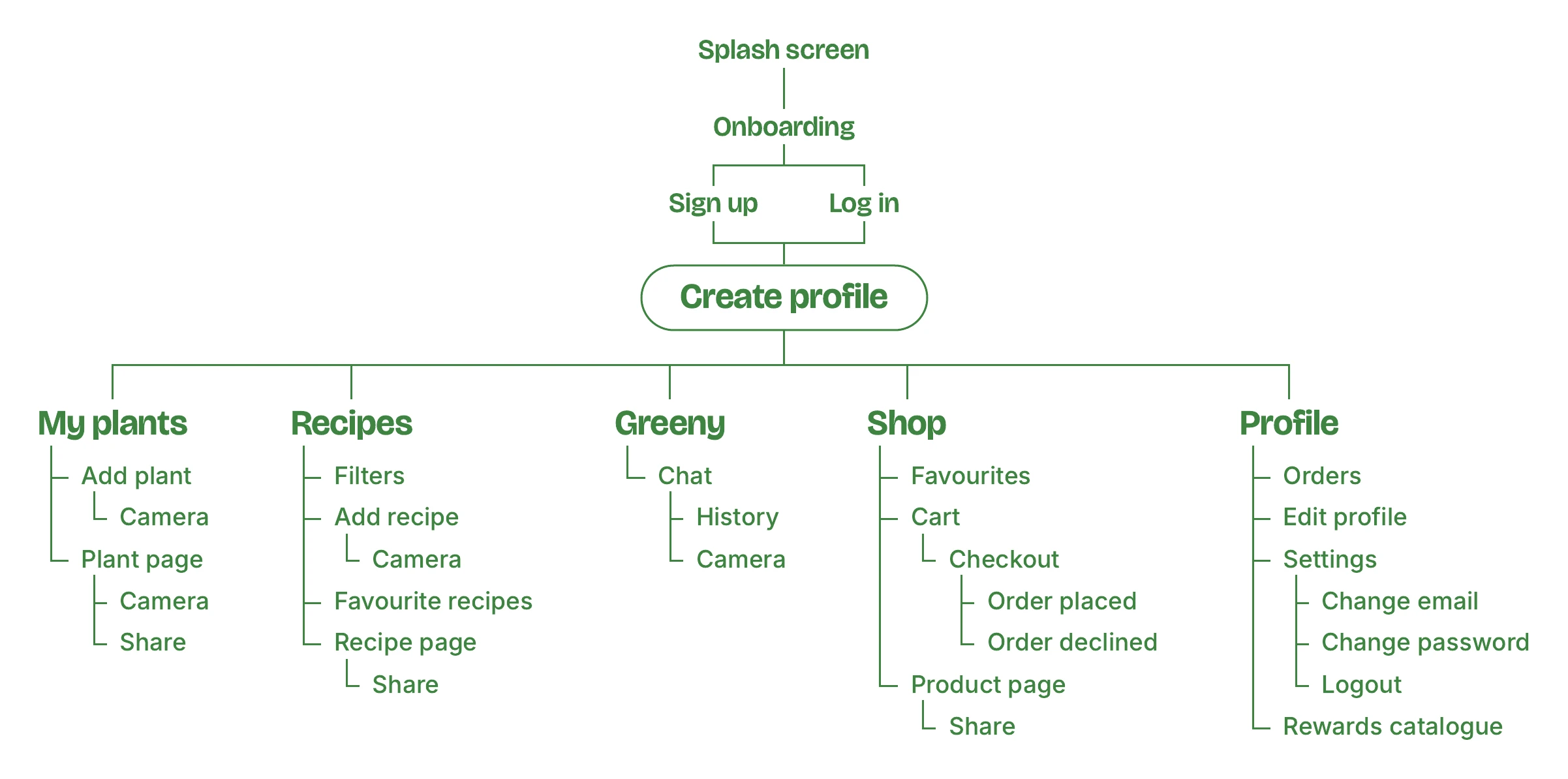 Greeny, App map